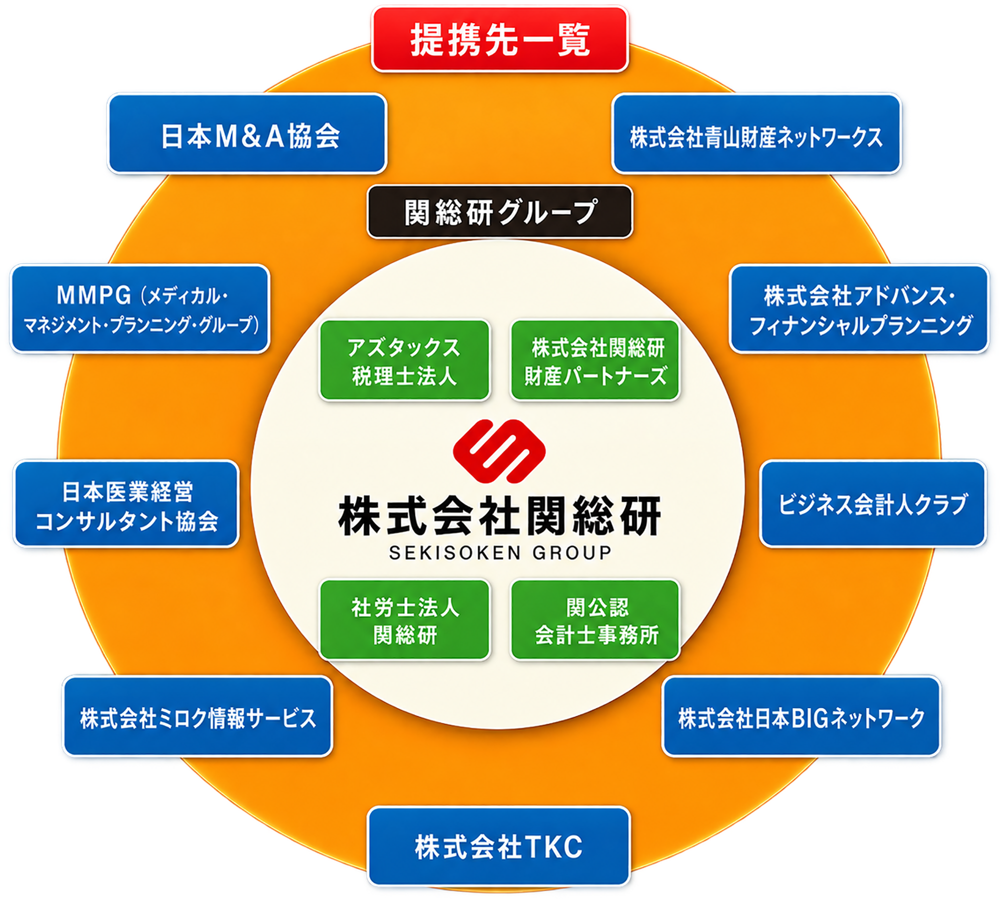 関総研グループと提携先によるブレーンネットワーク図