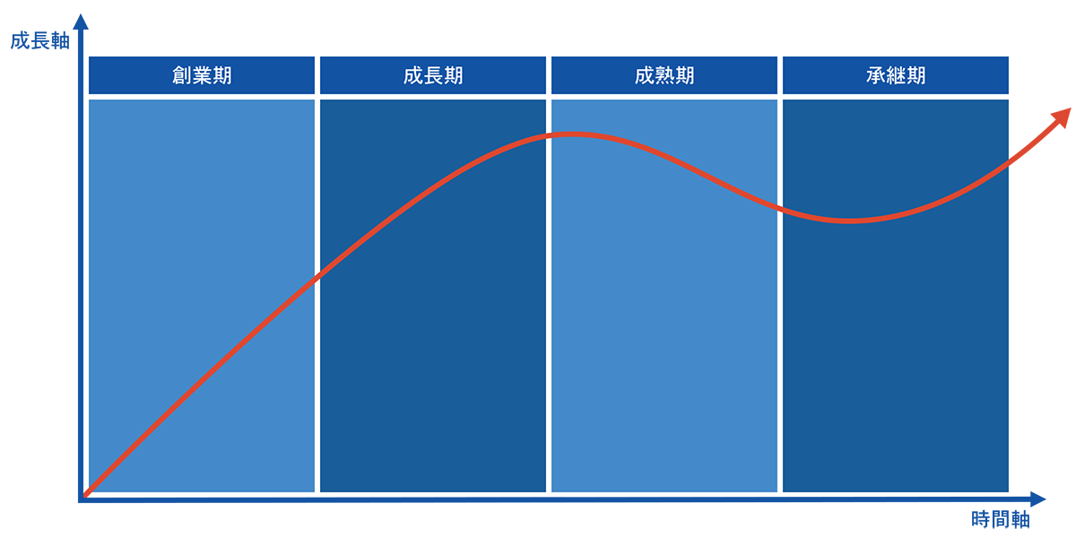 創業期・成長期・成熟期・承継期の4つの経営ステージを示す成長曲線