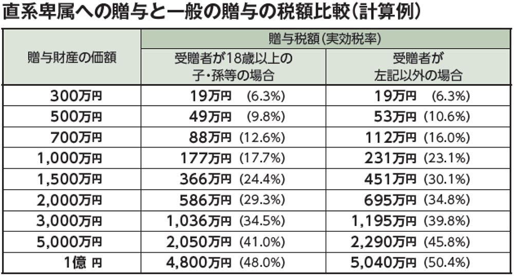 今から損しないための生前贈与対策 掲載画像1